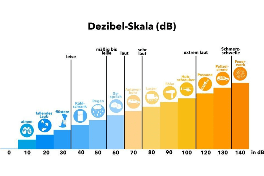 Übersichtsgrafik über die Lautstärke eines Saugroboters.